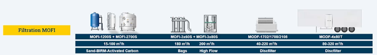 Filtration MOFI